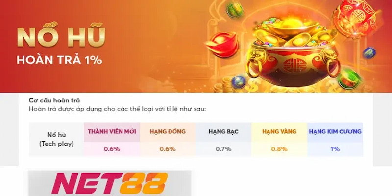 Tổng quan về Khuyến Mãi Net88